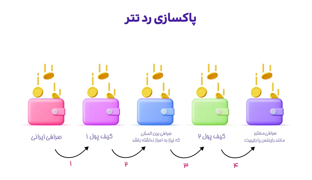 احراز هویت بایننس و واریز و برداشت اصولی